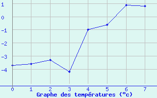Courbe de températures pour Oy-Mittelberg-Peters