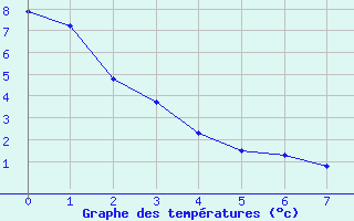 Courbe de températures pour Baume-les-Dames (25)