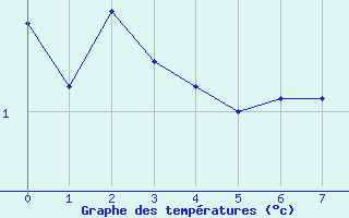 Courbe de températures pour Sigmarszell-Zeiserts