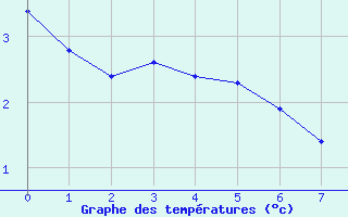 Courbe de températures pour Vesseaux (07)