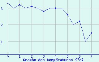 Courbe de températures pour Burgos (Esp)