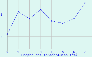 Courbe de températures pour Vestmannaeyjar
