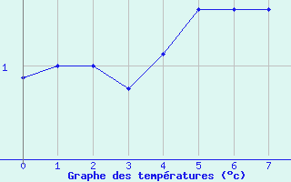 Courbe de tempratures pour Vallorcine (74)