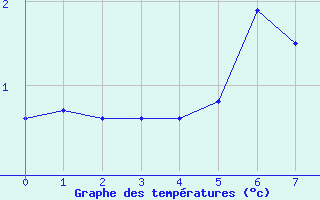 Courbe de tempratures pour Buffalora