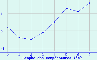 Courbe de températures pour Fribourg (All)