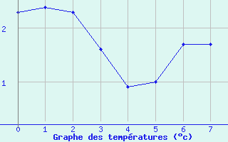 Courbe de températures pour Göschenen