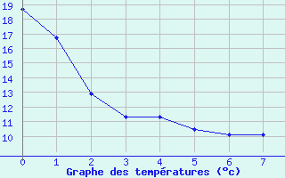 Courbe de températures pour Rimbach-Prés-Masevaux (68)