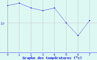 Courbe de températures pour Le Puy - Loudes (43)