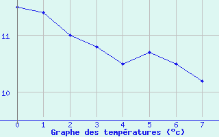 Courbe de tempratures pour Rouvroy-les-Merles (60)