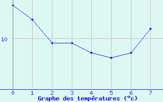 Courbe de températures pour Bussang (88)