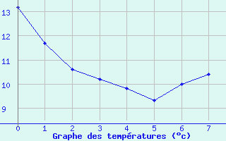 Courbe de températures pour Pontoise - Cormeilles (95)