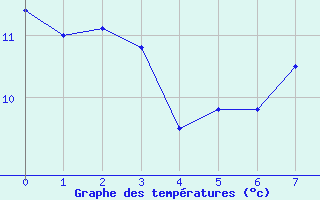 Courbe de tempratures pour Eisenach