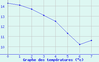 Courbe de tempratures pour Frontenay (79)