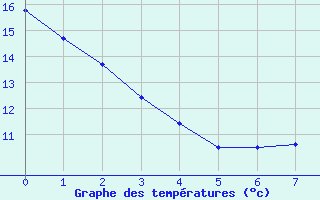 Courbe de températures pour Chevru (77)