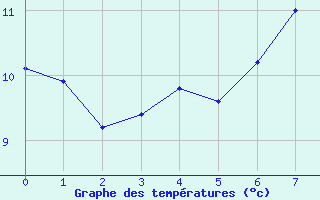 Courbe de tempratures pour Dieulefit (26)