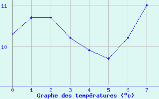 Courbe de températures pour La Coruna