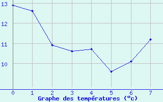 Courbe de tempratures pour Mrida