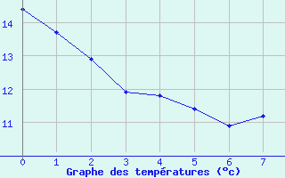 Courbe de températures pour Arbas (31)