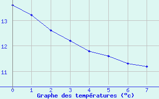 Courbe de températures pour Connerré (72)