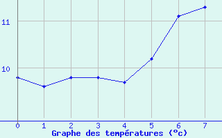 Courbe de tempratures pour Monpazier (24)