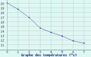 Courbe de températures pour Saint-Laurent Nouan (41)