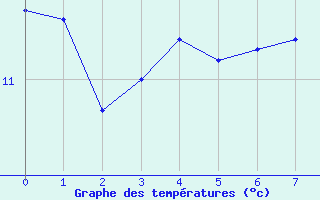 Courbe de tempratures pour Mirabel (07)