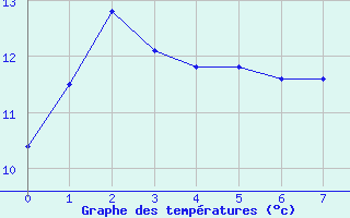 Courbe de températures pour Aubreville (55)