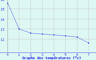 Courbe de températures pour Lorris (45)