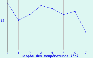 Courbe de températures pour Rennes (35)