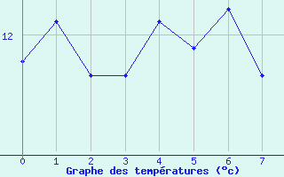 Courbe de températures pour Lans-en-Vercors - Les Allières (38)