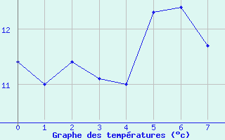 Courbe de températures pour Cointe - Liège (Be)