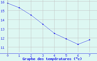 Courbe de températures pour Saint-Laurent-du-Pont (38)