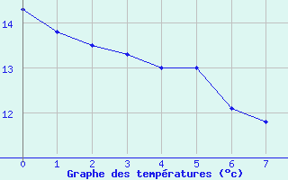 Courbe de tempratures pour Lillers (62)