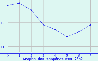 Courbe de températures pour Alistro (2B)