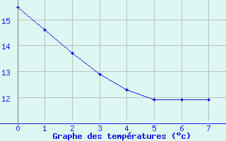 Courbe de températures pour Ploermel (56)