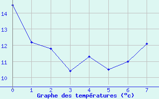 Courbe de températures pour Laqueuille (63)