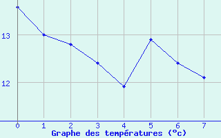 Courbe de températures pour Horrues (Be)