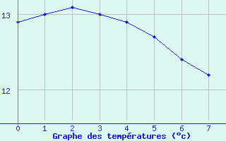 Courbe de températures pour Ouessant (29)