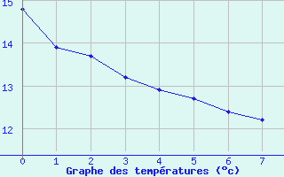 Courbe de températures pour Thoiras (30)