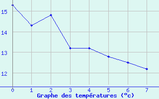 Courbe de tempratures pour Nancy - Ochey (54)