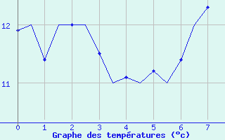 Courbe de températures pour Holzdorf