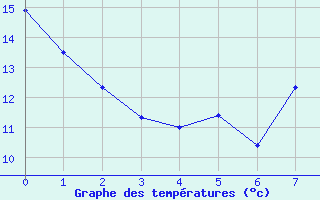 Courbe de températures pour Mazinghem (62)