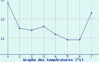 Courbe de tempratures pour Shoeburyness