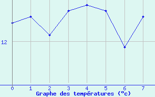 Courbe de températures pour Belmont - Champ du Feu (67)