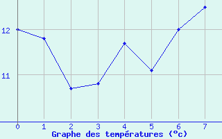 Courbe de températures pour Châlons-en-Champagne (51)