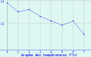 Courbe de tempratures pour Schaerding