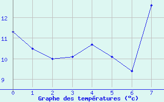 Courbe de tempratures pour Munster (68)