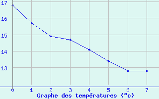 Courbe de températures pour Anglars St-Félix(12)