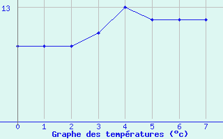 Courbe de tempratures pour Bergerac (24)