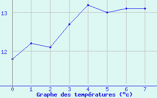 Courbe de tempratures pour Orgnac Aven (07)